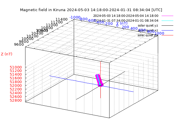 Fixed PLOT 24 hours Magnetic North Movement
