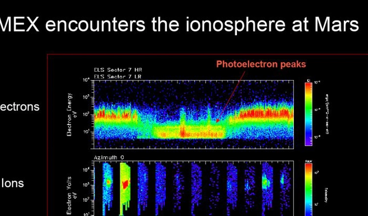 Heatmap plot och ionospheric measurements using Mars Express