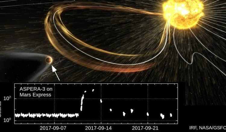 Illustration av solstorm som interagerar med Mars och en graf med mätdata från instumentet ASPERA-3 Illustration av solstorm som interagerar med Mars och en graf med mätdata från instumentet ASPERA-3
