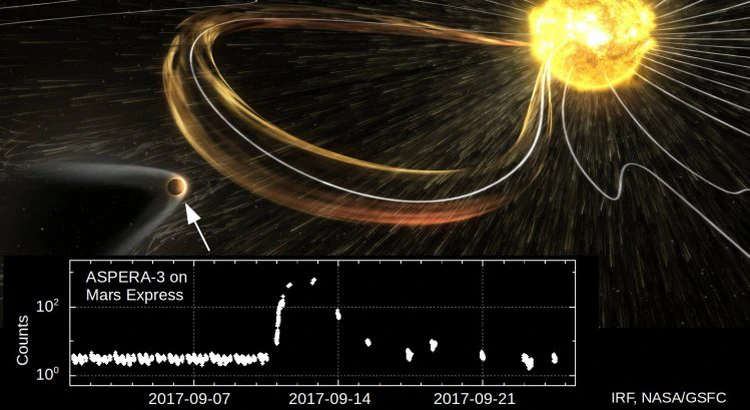 Illustration av solstorm som interagerar med Mars och en graf med mätdata från instumentet ASPERA-3 Illustration av solstorm som interagerar med Mars och en graf med mätdata från instumentet ASPERA-3