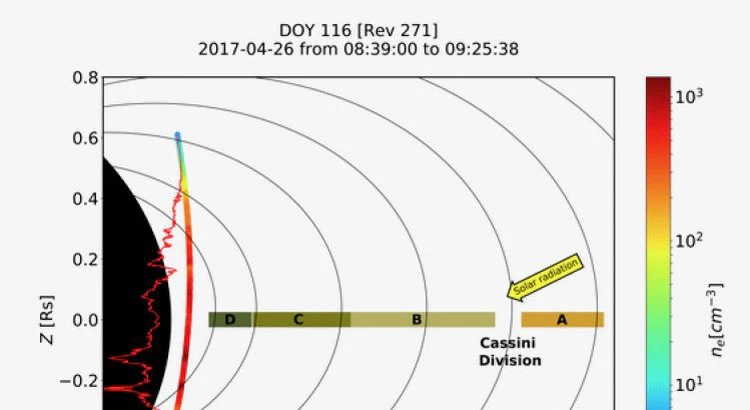 Saturnus (svart) med dess ringar (utifrån och in: A, B, C, D) och banan för rymdfarkosten Cassini (färgat band) mitt igenom gapet mellan innersta D-ringen och Saturnus. Färgskalan anger densiteten på den laddade gasen. Saturnus (svart) med dess ringar (utifrån och in: A, B, C, D) och banan för rymdfarkosten Cassini (färgat band) mitt igenom gapet mellan innersta D-ringen och Saturnus. Färgskalan anger densiteten på den laddade gasen.
