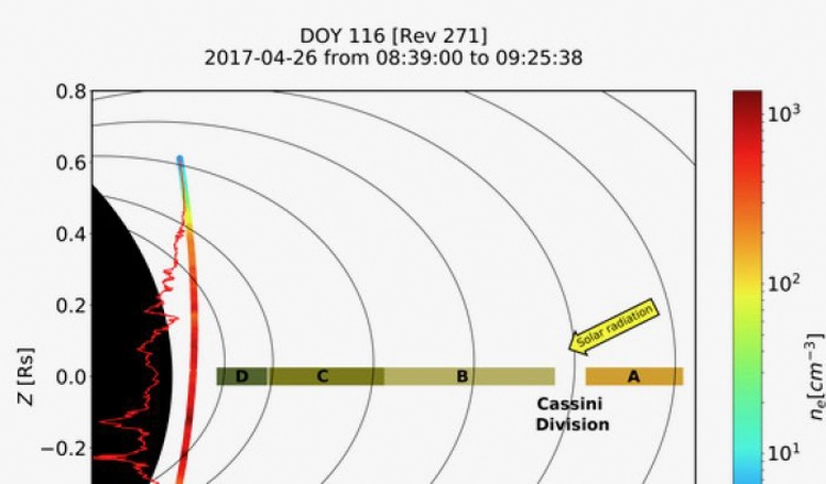 Saturnus (svart) med dess ringar (utifrån och in: A, B, C, D) och banan för rymdfarkosten Cassini (färgat band) mitt igenom gapet mellan innersta D-ringen och Saturnus. Färgskalan anger densiteten på den laddade gasen.