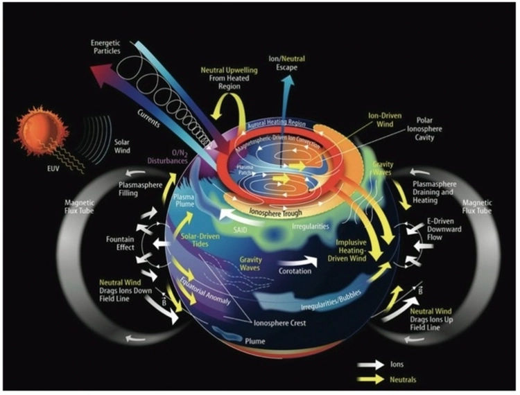 A schematic of ionospheric dynamics