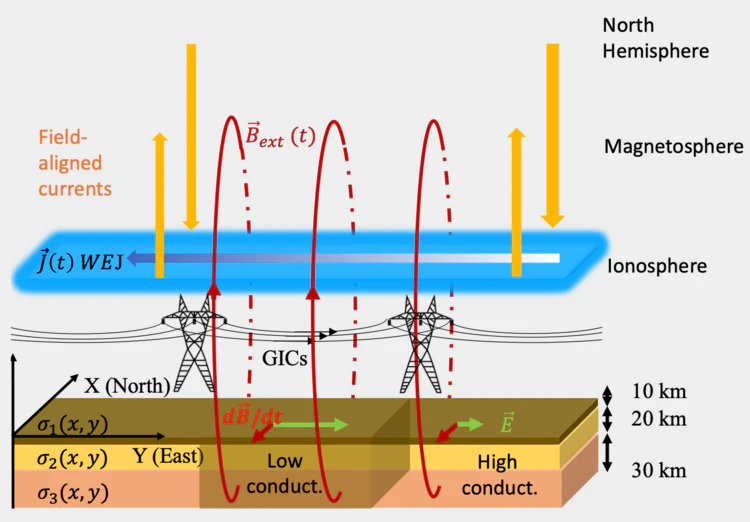 Illustration of field-aligned currents around power lines and their interaction