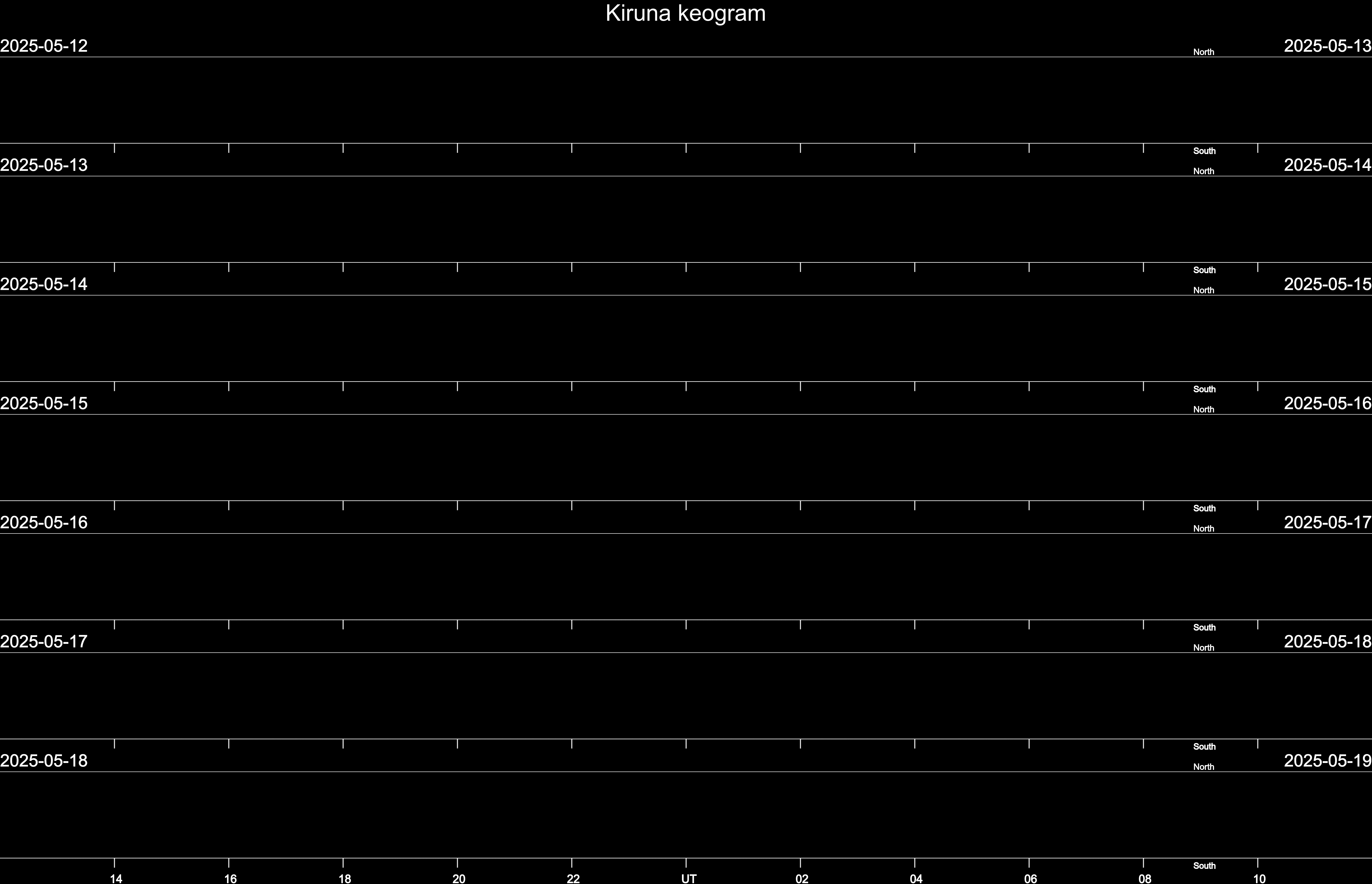 Display a weekly collection of keograms starting with monday