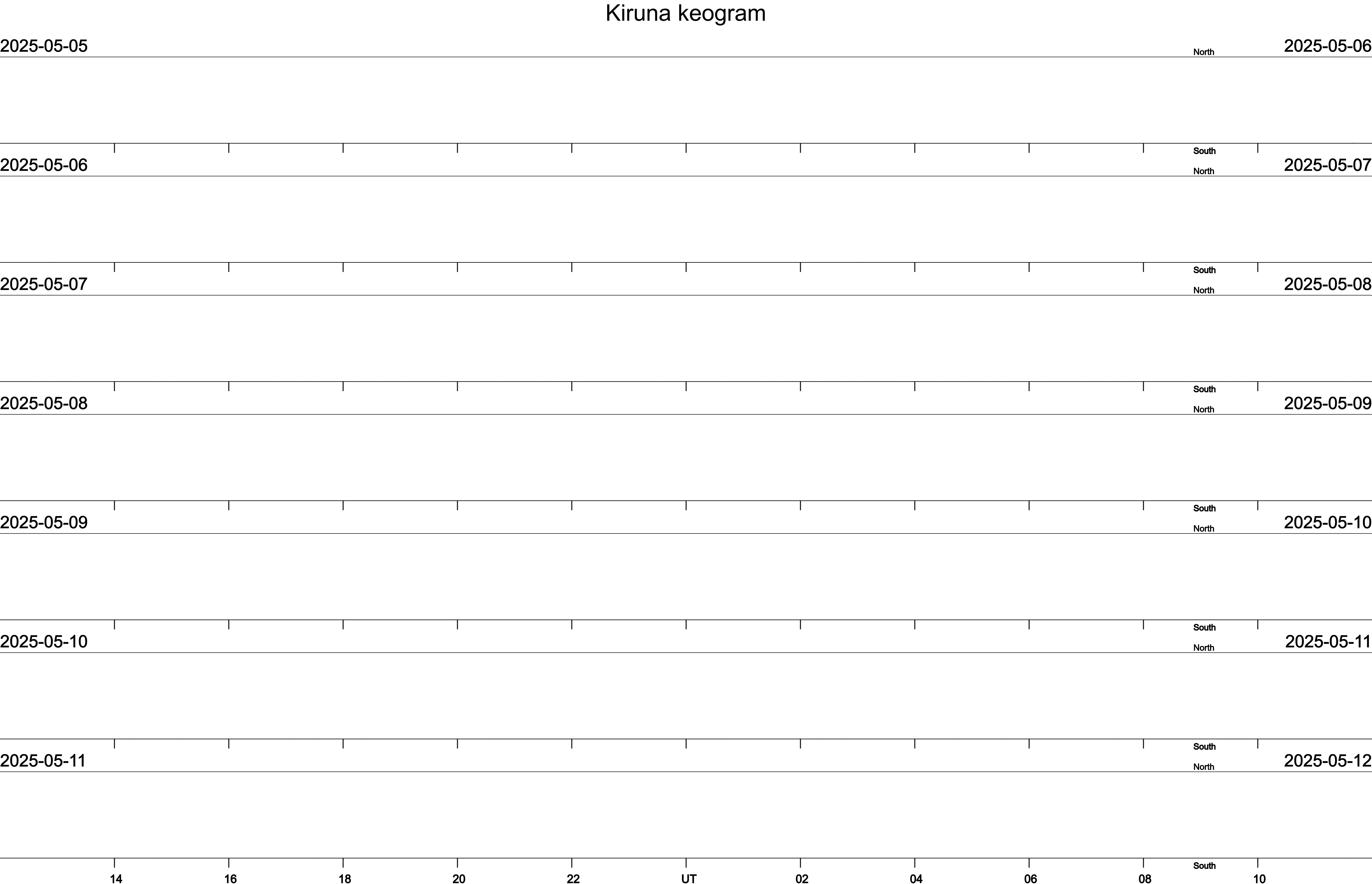 Display a weekly collection of keograms starting with monday