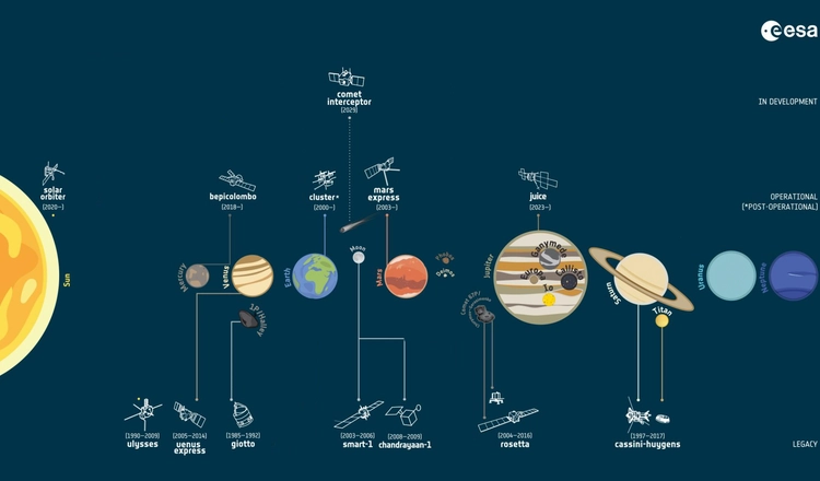 Illustration of what planets of the solar system European spacecraft are exploring