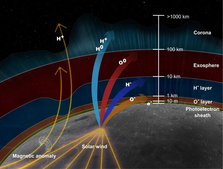 Artist’s impression of different layers of particle populations formed by solar wind interacting with the lunar surface. Design: Anastasia Grigoryeva, CC BY 4.0